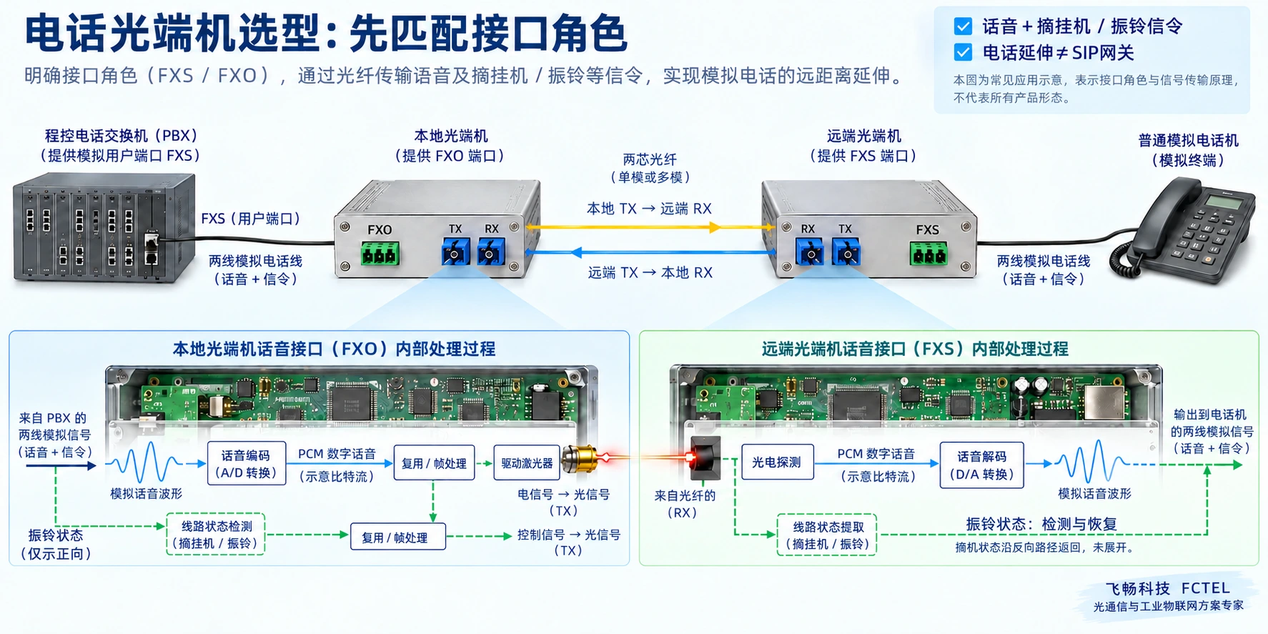 模拟电话延伸中交换机FXS接本端FXO,双纤连接远端FXS再接电话,剖示语音编码和复用过程
