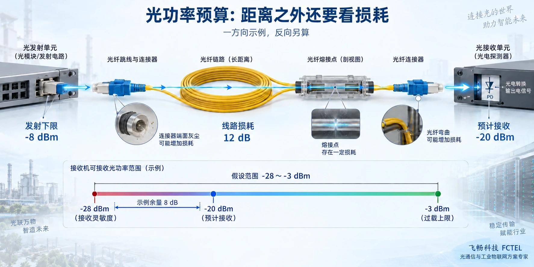 一个传输方向的发射功率扣除光缆接续和连接损耗得到接收功率,并同时检查灵敏度与过载范围