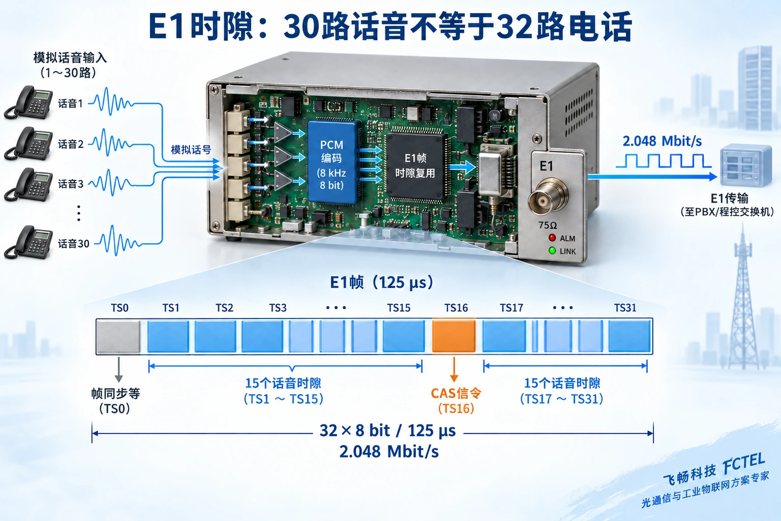 图2:PCM30/32的E1 CAS示例。TS0用于同步,TS16用于随路信令,其余30个时隙承载话音。同轴接口为75Ω,平衡接口为120Ω。