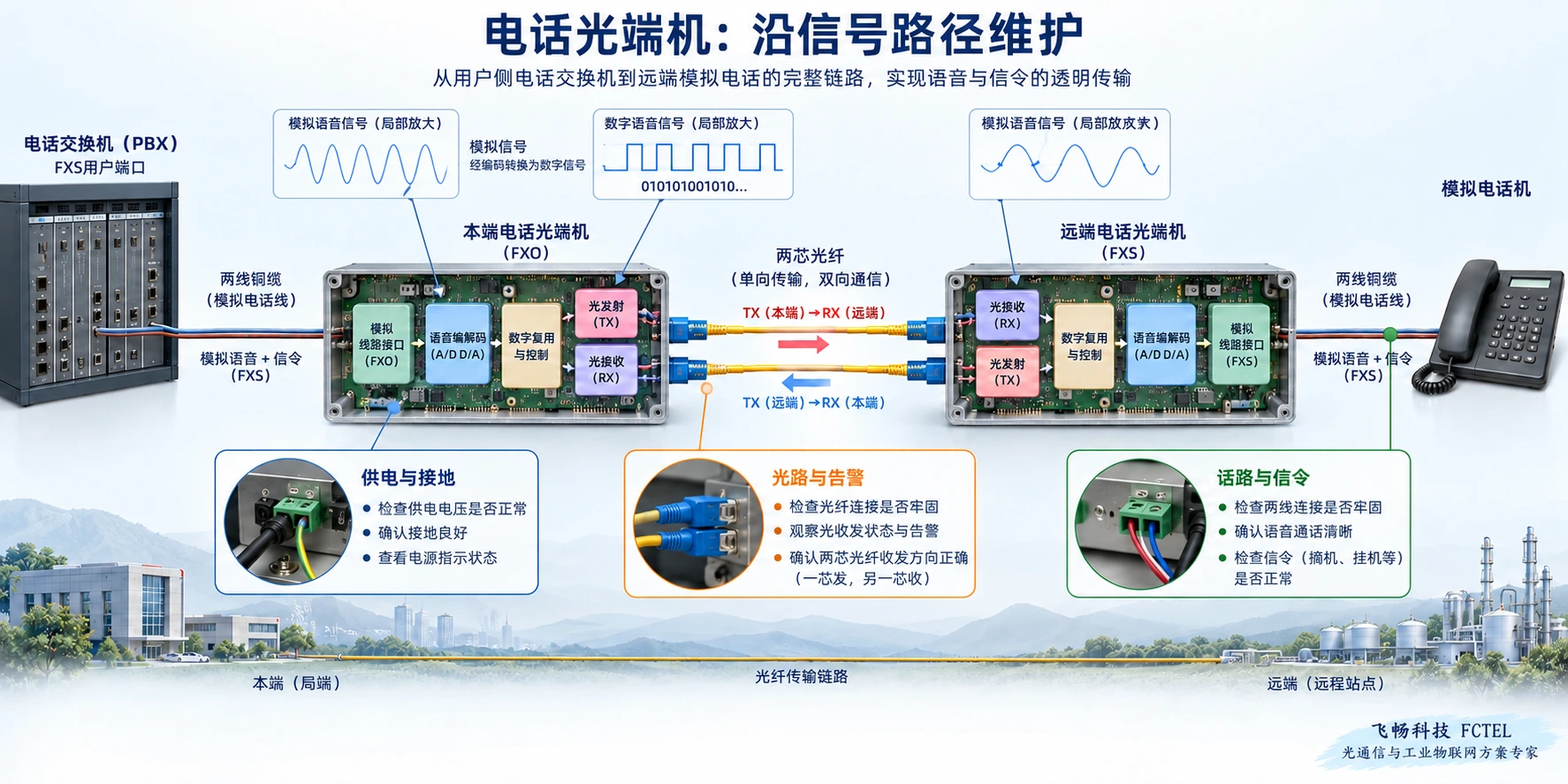 交换机用户口经本端FXO电话光端机和双向光链路连接远端FXS电话,标出供电、光路和话路检查位置