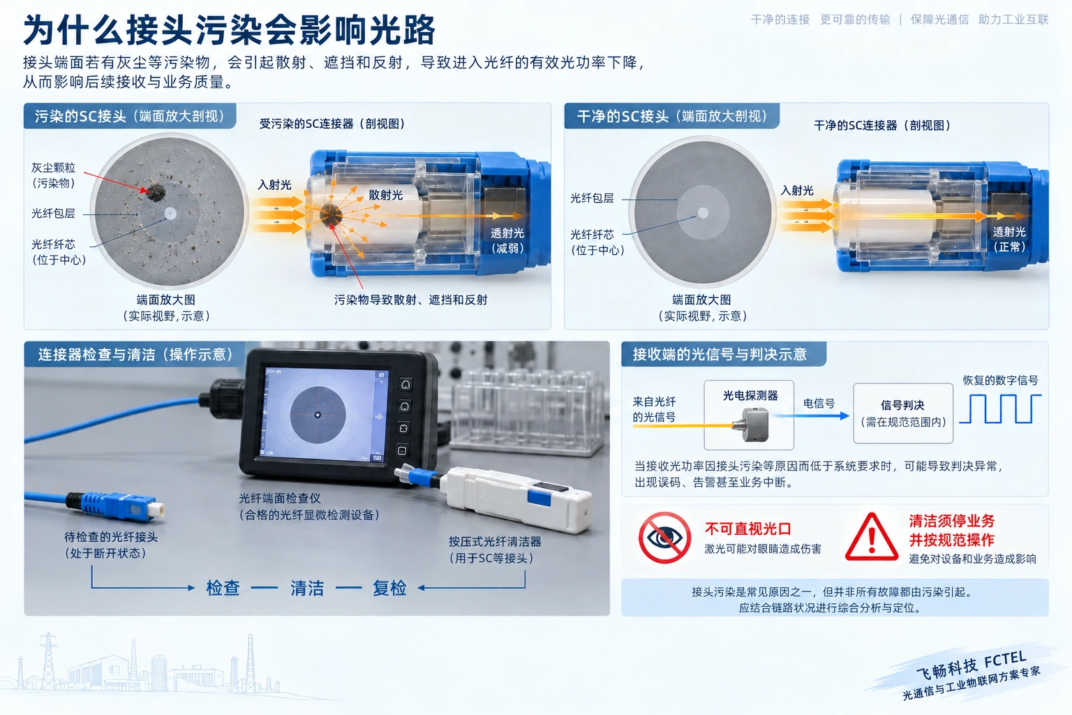 光连接器端面污染使耦合光减弱,与清洁端面比较,示意端面检查仪和专用清洁工具