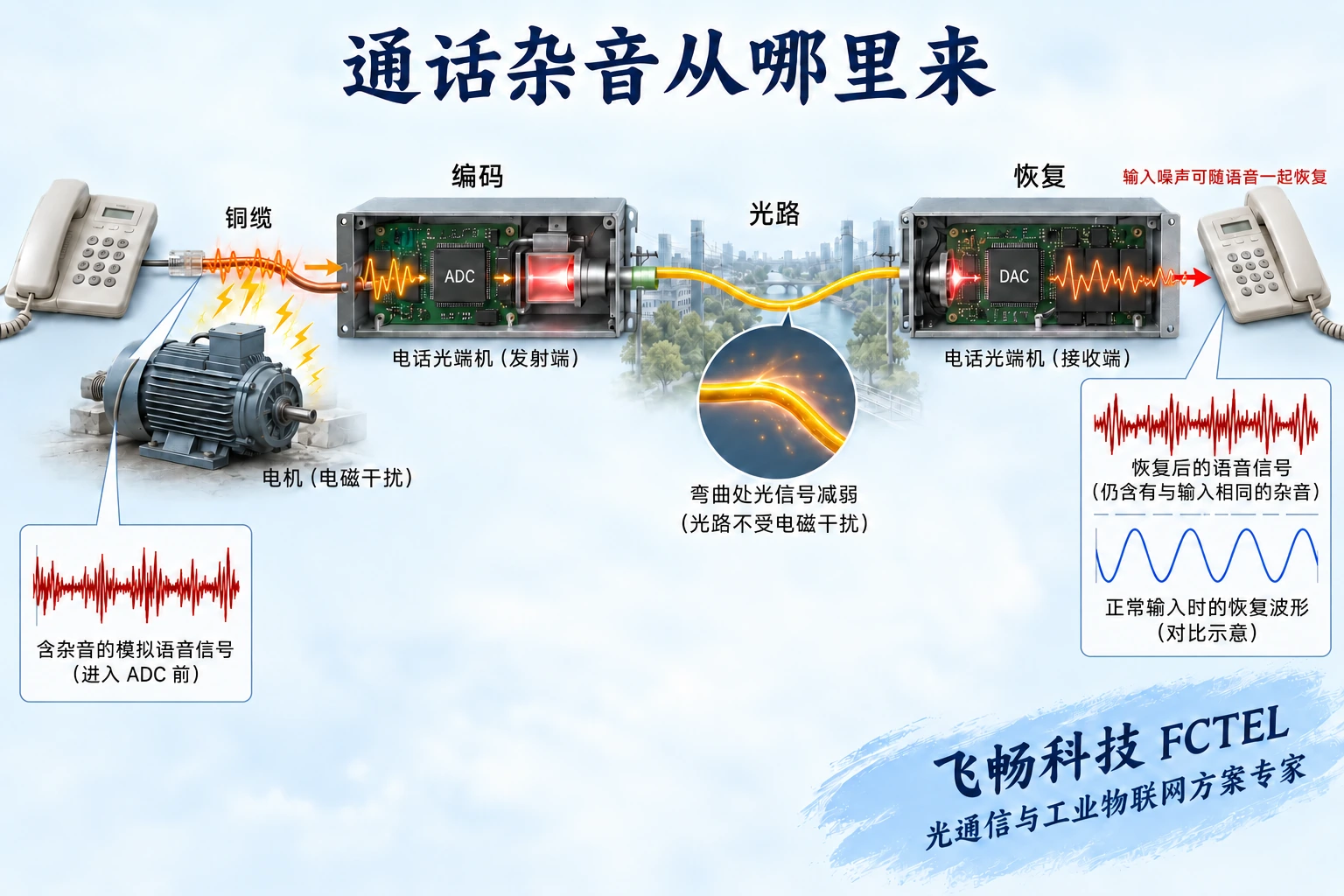 电话铜缆噪声进入编码前的语音波形，光路损耗与远端恢复处于不同故障环节