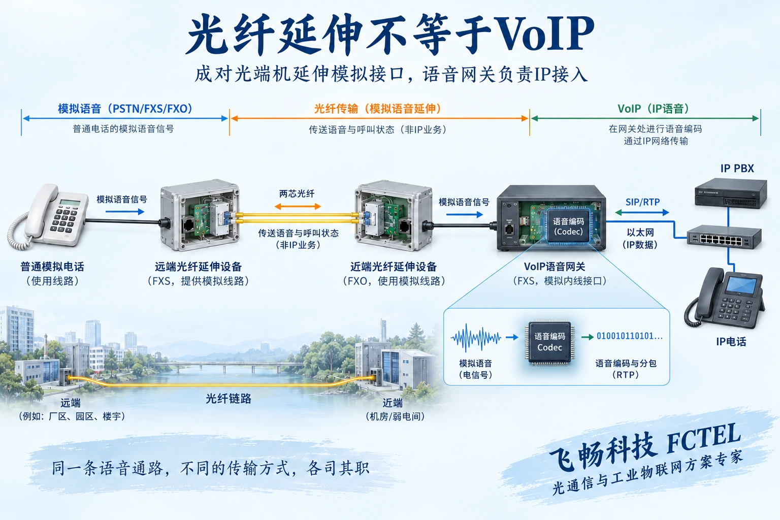 远端模拟电话经成对光端机延伸后接到语音网关，再进入IP电话系统