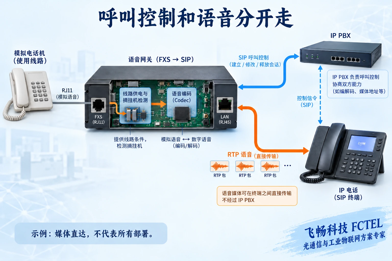 语音网关中模拟接口进入编解码电路，SIP控制与RTP媒体分别连到呼叫系统及终端