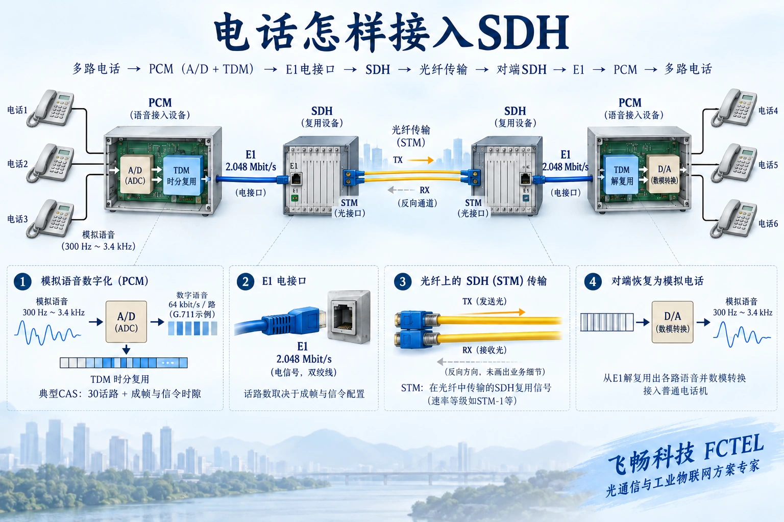 模拟电话经PCM接入设备形成E1，再由SDH节点承载到远端