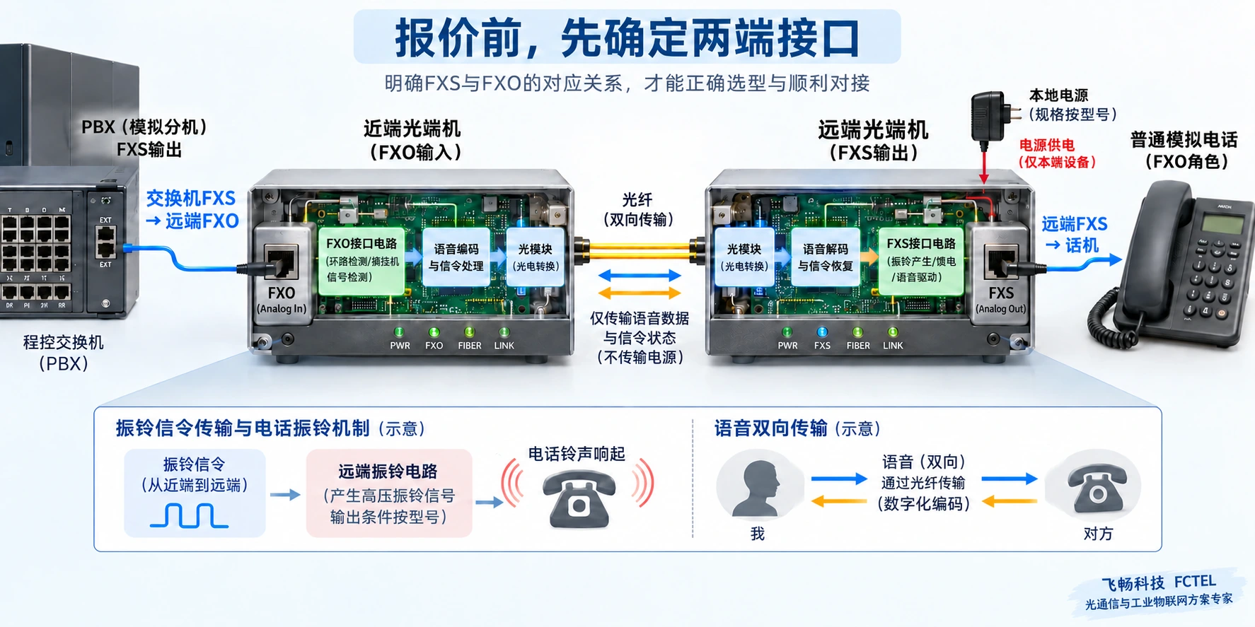 交换机FXS接近端FXO，远端FXS接普通话机，光纤传送语音与信令而远端使用本地电源