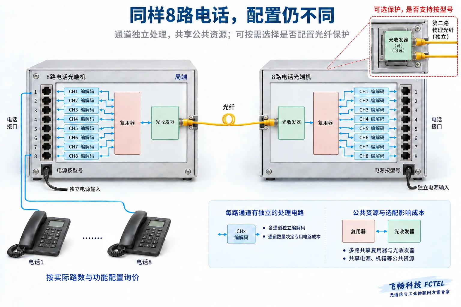 多路电话接口经过各通道编解码合入公共光路，可选第二光路需要具体型号支持