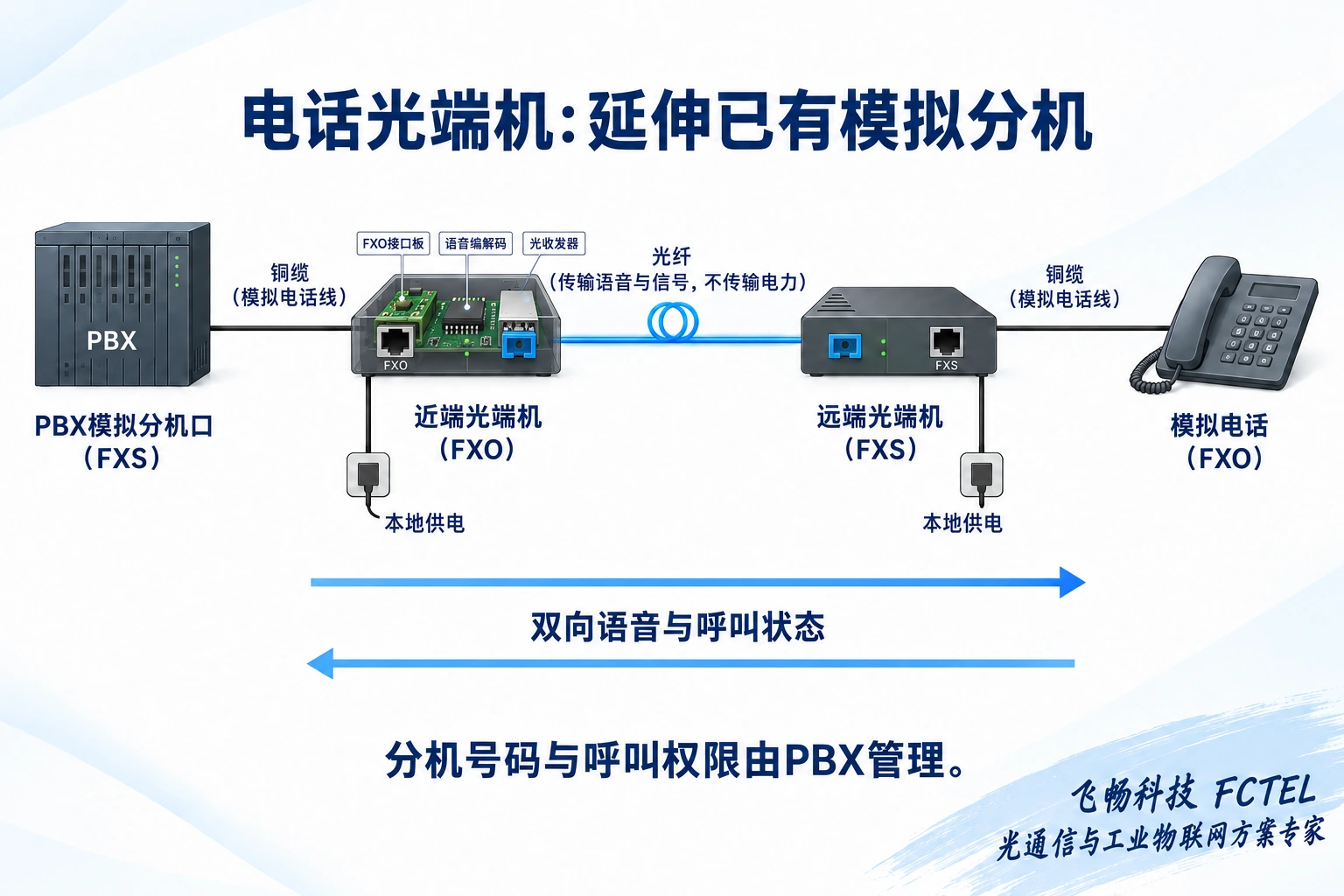 PBX模拟分机口通过近端FXO和远端FXS光端机延伸到模拟电话