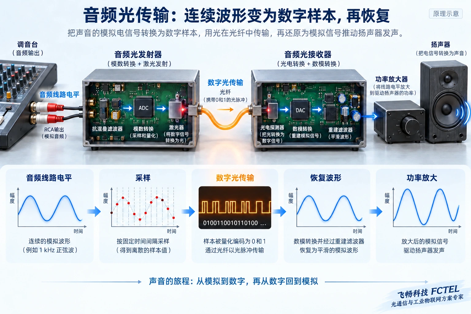 音频链路采样、光传输并恢复波形;线路电平输出不能直接推动无源扬声器。