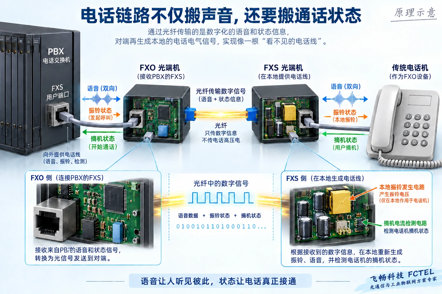 电话接口还需处理供电、振铃与摘挂机;FXO和FXS应按实际型号配对。
