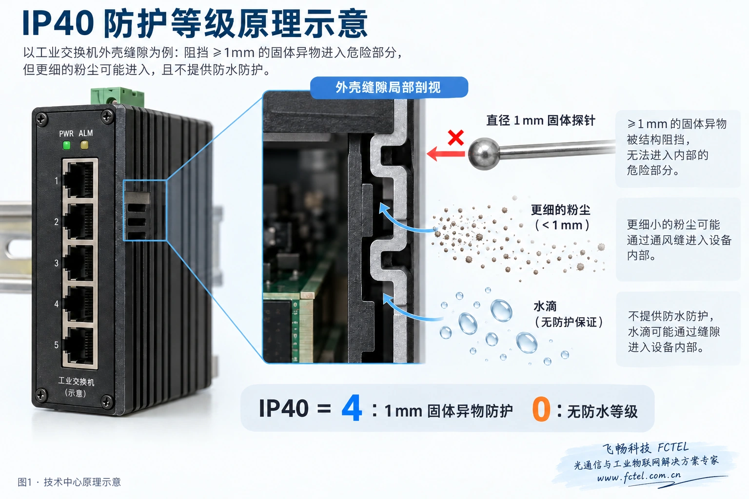 IP40外壳阻挡一毫米固体异物但不能保证阻挡细尘和水的剖视示意