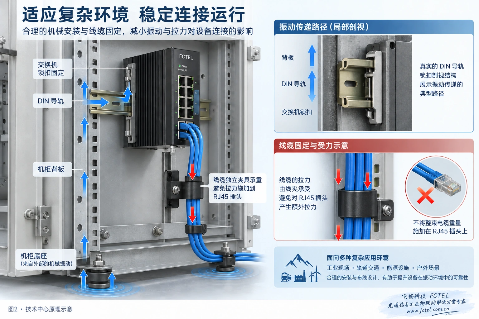 振动经背板和导轨传到交换机,独立夹具承受线缆拉力的示意