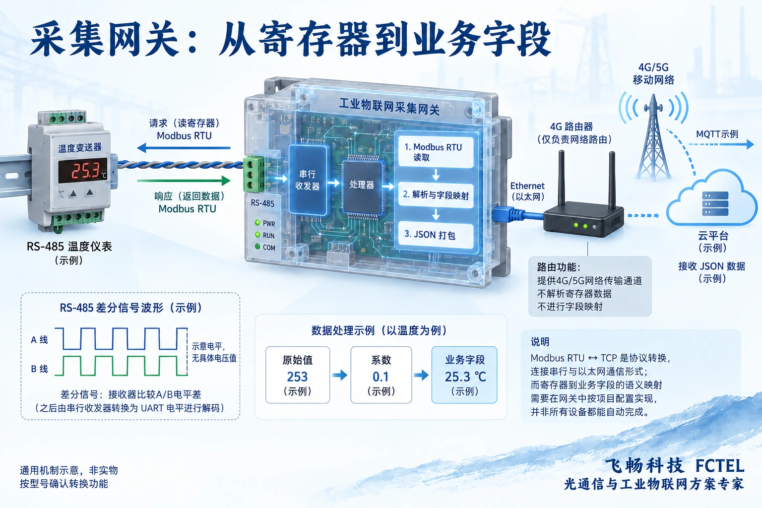 温度仪表经RS-485传给采集网关，网关按示例换算寄存器并组织JSON，再由独立4G路由器传向平台