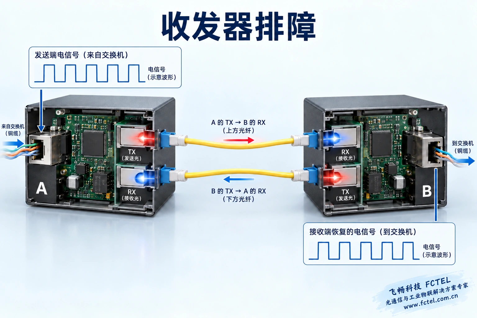两根光纤分别TX接对端RX，电口波形为抽象示意