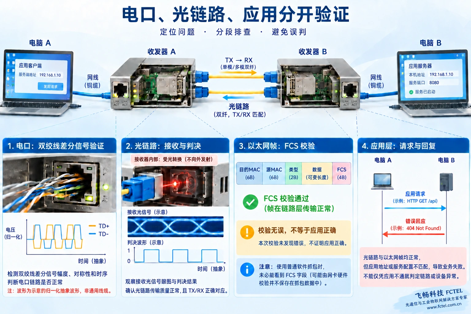 电口信号、光接收判决、以太网帧校验和应用响应各自验证不同问题的原理图