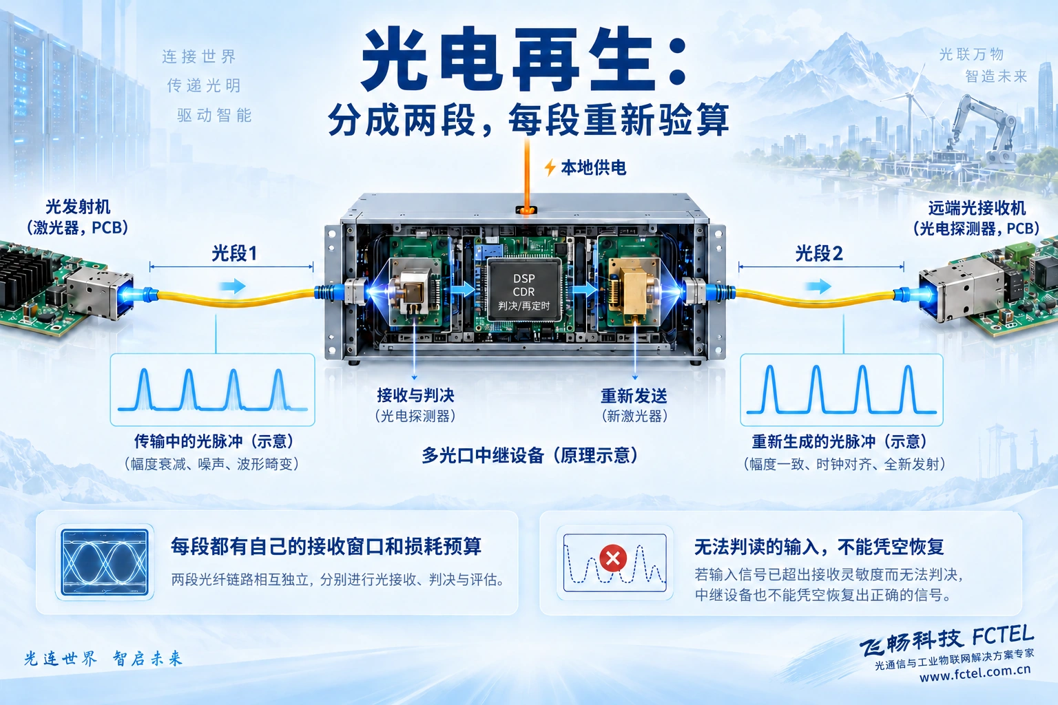 中继点通过接收判决后重新发送光信号把长光路分成两段，每段均有独立光功率预算及本地供电