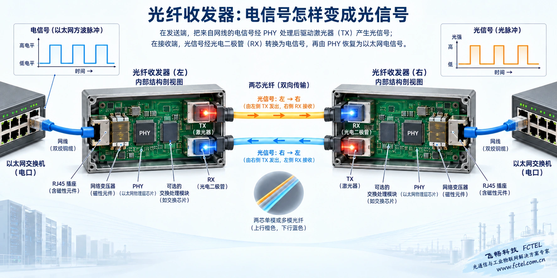 以太网光纤收发器电口物理层、光发送与光接收及双向通道原理