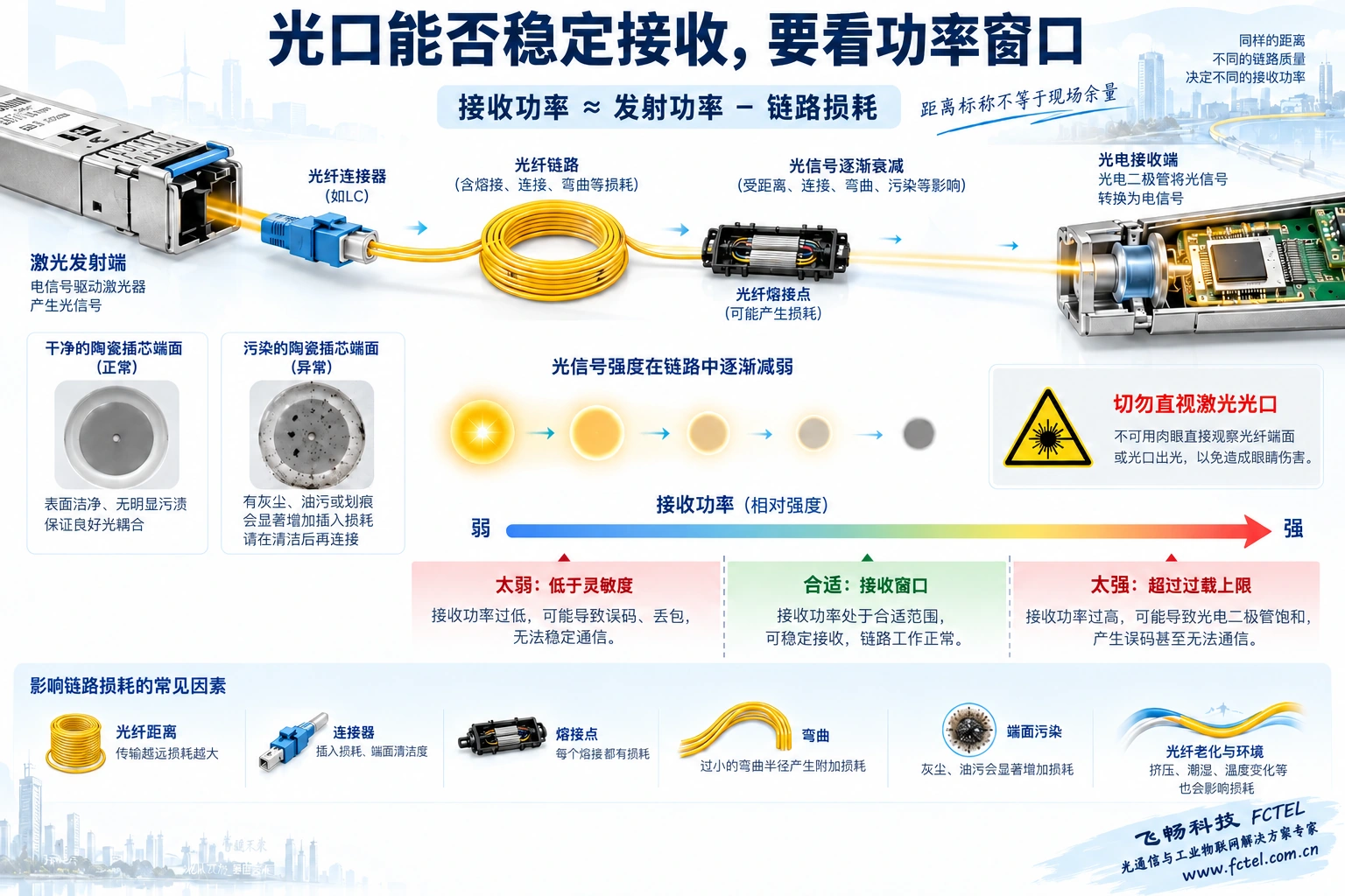 光纤与接头损耗及接收灵敏度到过载上限的接收功率窗口