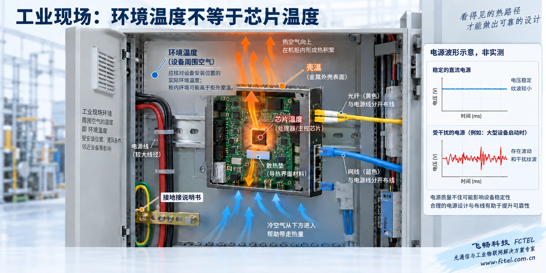 工业柜内媒体转换设备热量由芯片经外壳散出的路径以及电源与布线条件