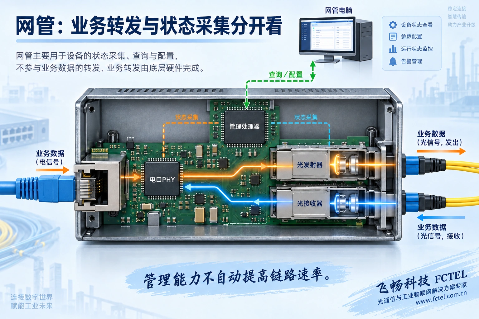 电口与光口之间的双向转换路径，以及网管处理器从端口读取状态的独立内部支路