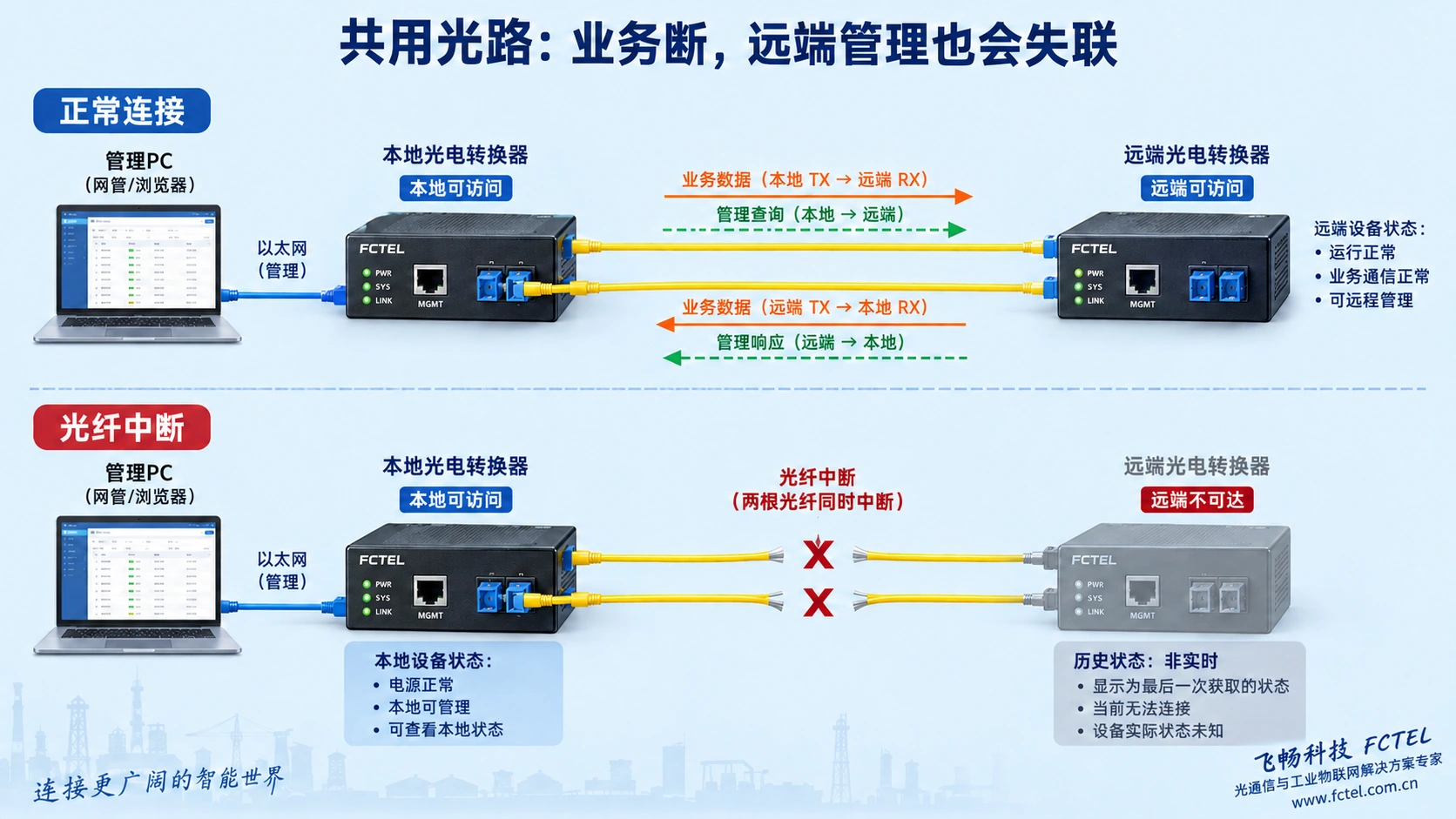 同一光路承载业务和远端管理请求，断纤后本地可访问但远端状态不再更新的前后对照