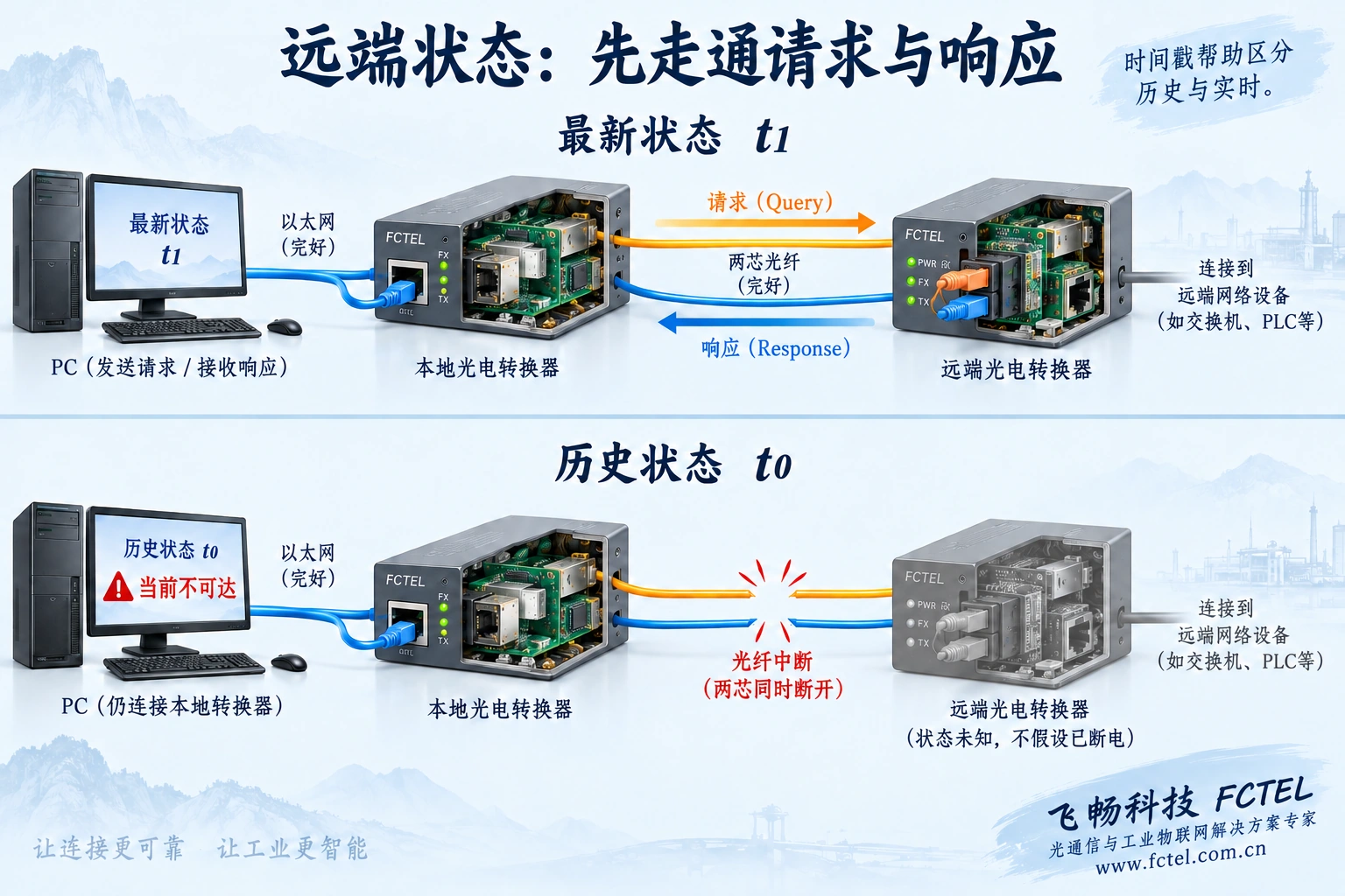 管理请求从电脑经本端收发器到远端，再带时间戳返回，断纤后平台保留历史而不是实时状态的过程