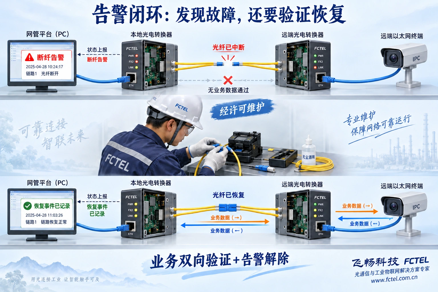 一条链路中断触发设备检测和平台通知，维护后恢复双向数据与解除告警的前后机制