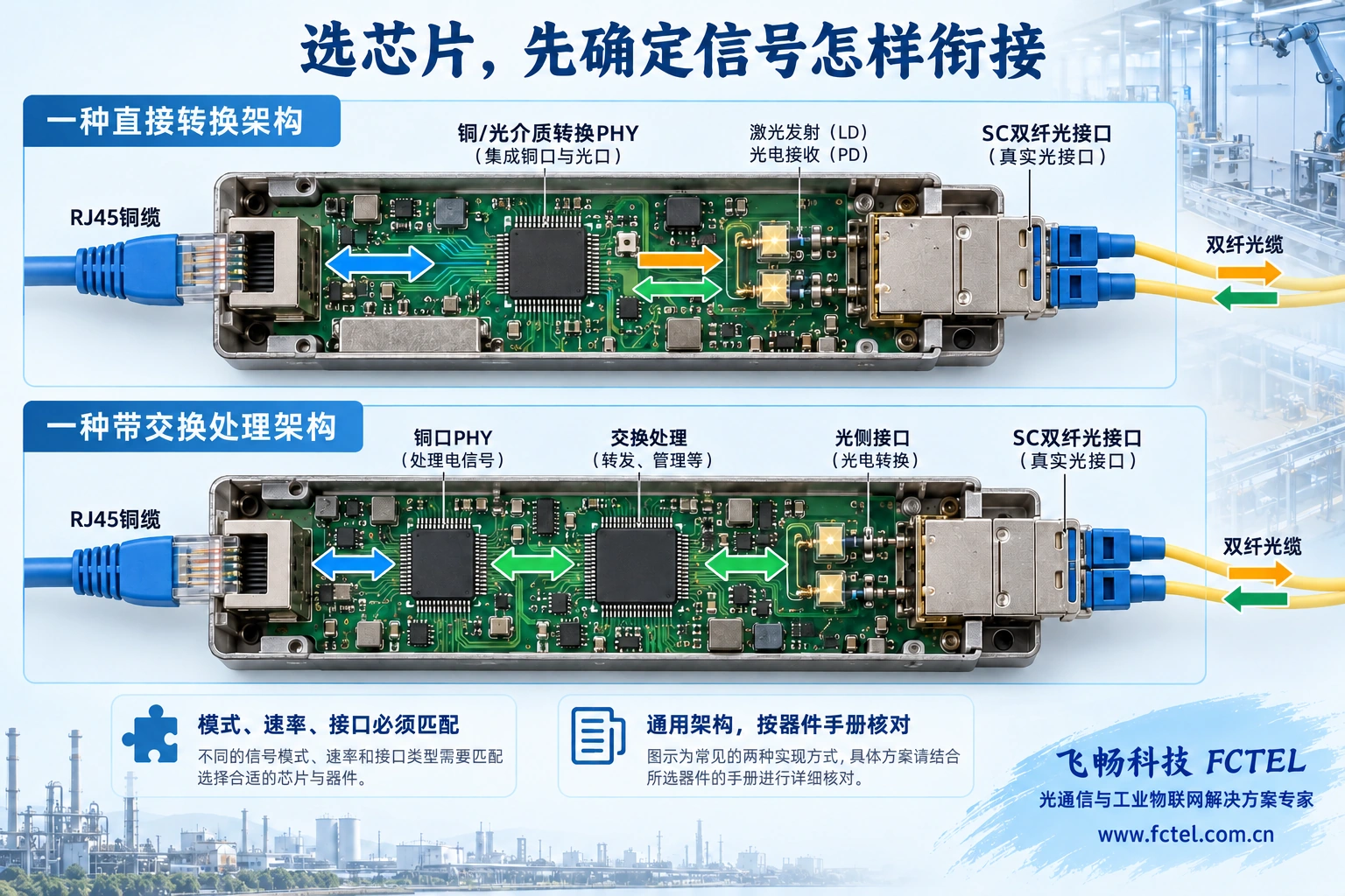 铜口物理层与光侧接口的两种通用架构,分别展示直接介质转换和带交换处理的信号路径