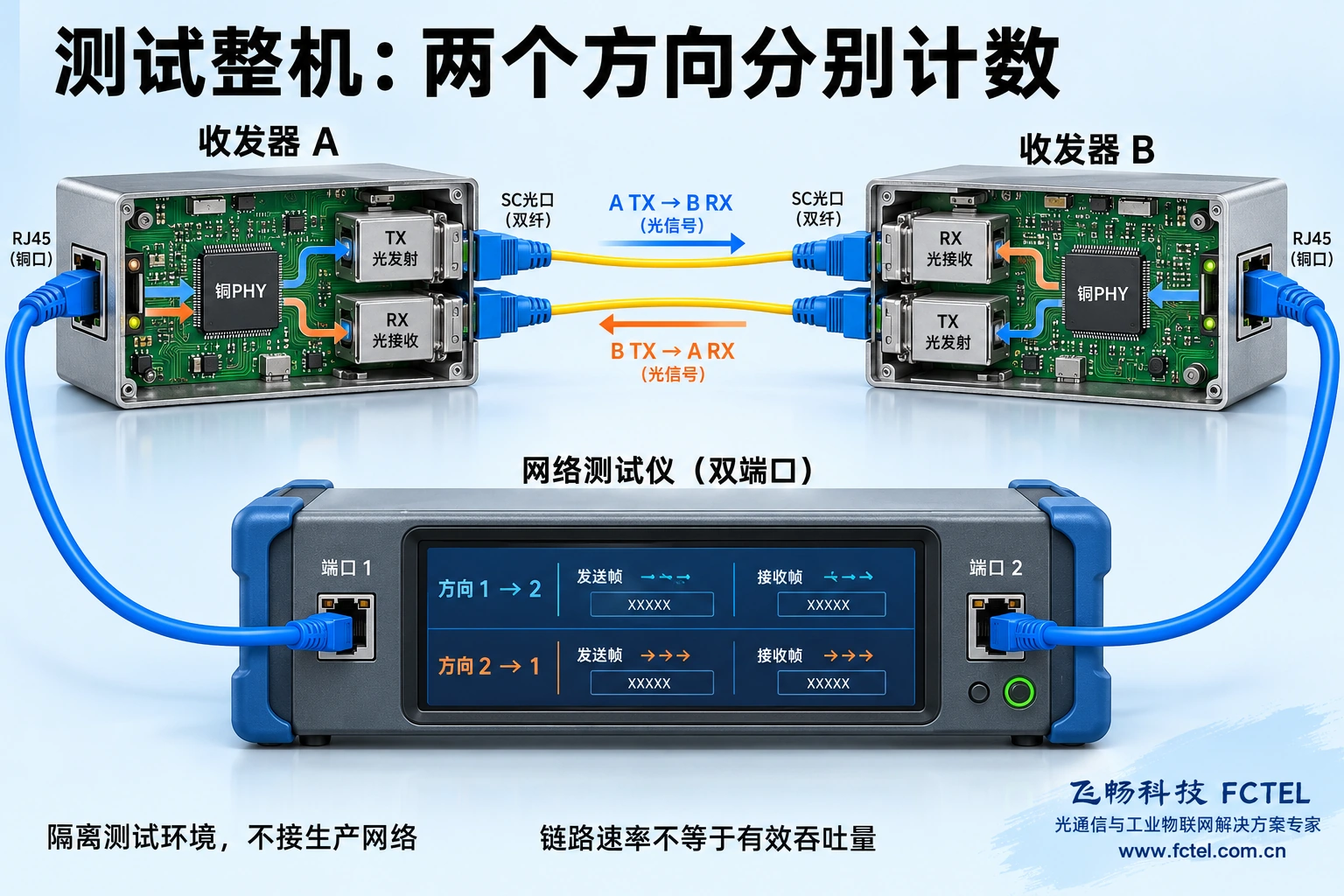 双端口测试仪通过铜缆和一对光纤收发器组成隔离测试通路,两个方向分别统计帧