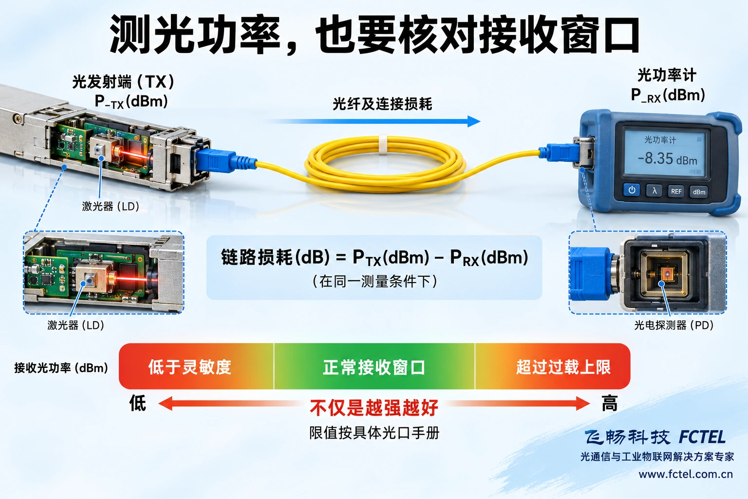 发射端经光纤到光功率计的测量路径,以及接收灵敏度和过载上限之间的正常窗口