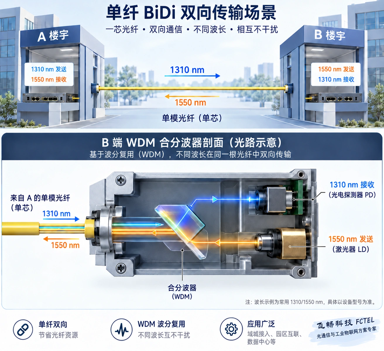 单纤BiDi按互补波长传送两个方向，示例中的A与B都具有发送和接收功能。