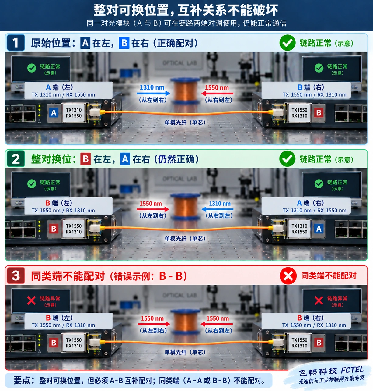 整对左右互换仍保留互补组合；单换成同波长角色则破坏配对，其他配置也应重新检查。