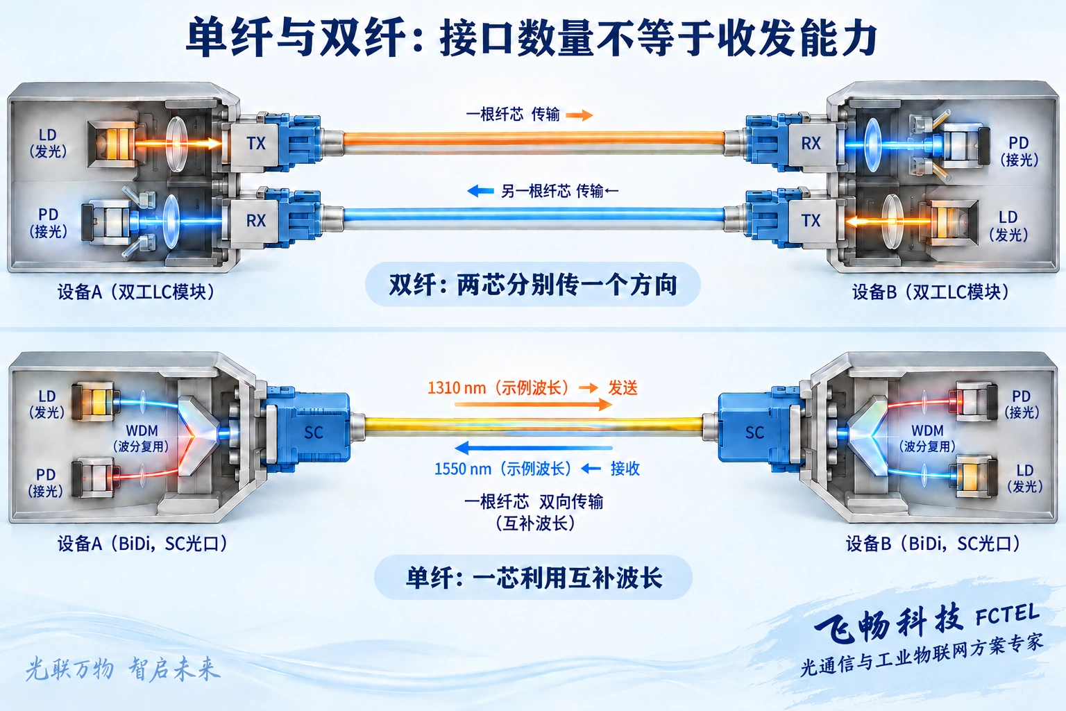 单纤BiDi用互补波长区分双向信号，图中1310/1550nm组合仅为原理示例。