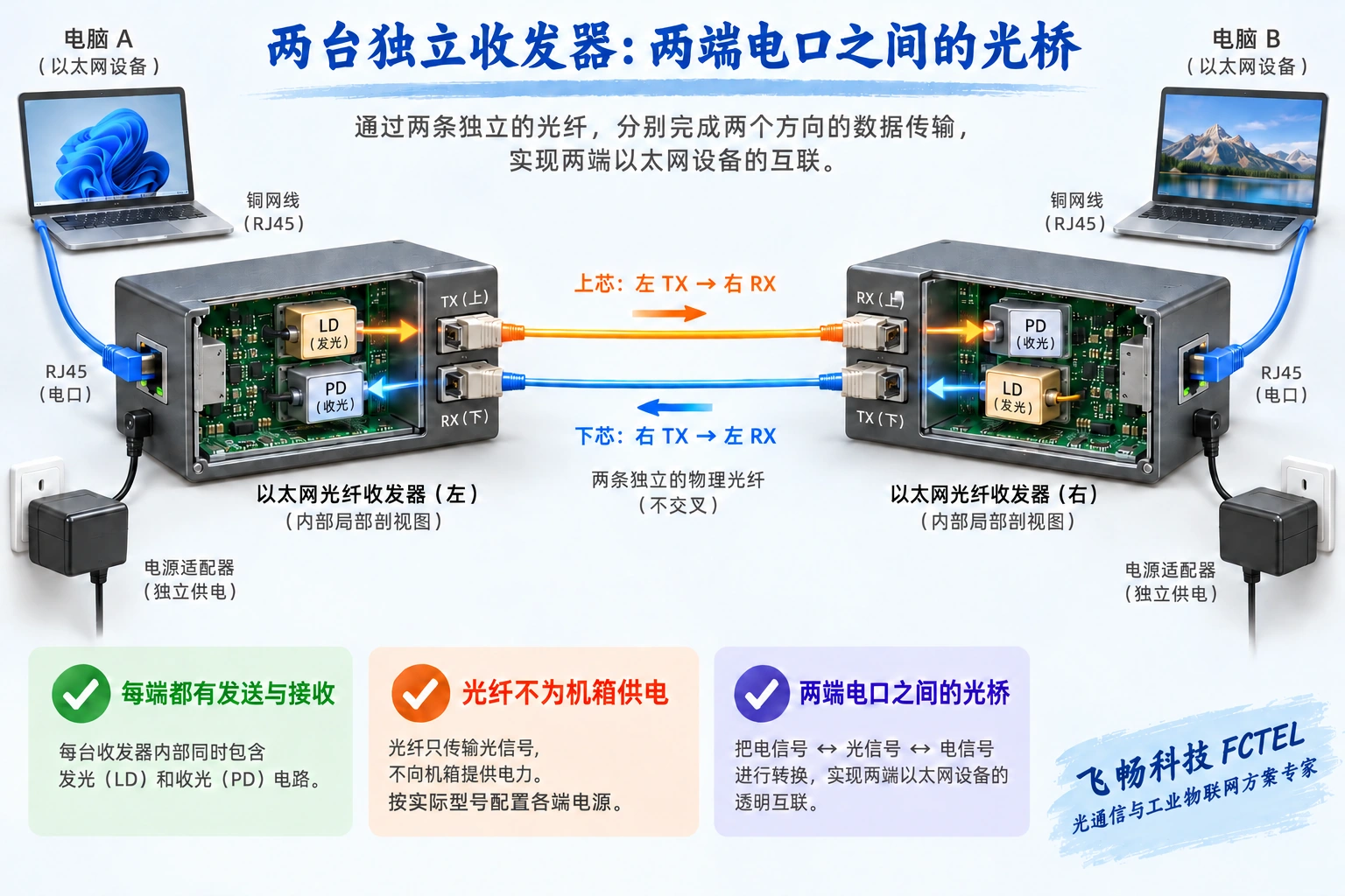 双纤收发器两端均收发,TX接对端RX才能形成完整双向链路。
