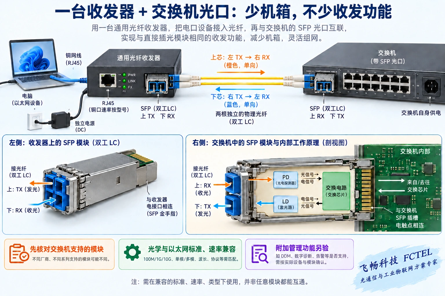 一台独立收发器与交换机SFP光口通过两芯连接,两端仍各有激光发送器和光电接收器。