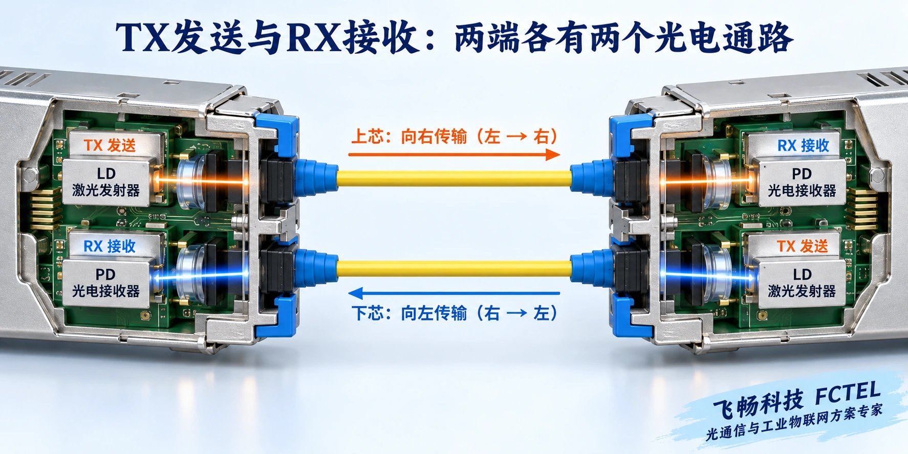 一只双纤SFP具有相邻的TX、RX接口。图中两端各一只模块,两芯分别承载相反方向,并非每个方向各用一只模块。