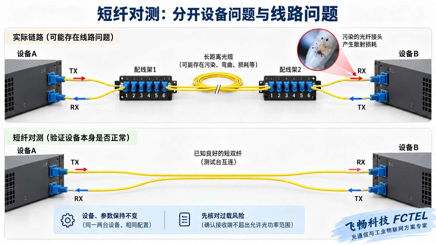 保持两端设备和配置不变,用已知良好短纤对测分离线路变量。