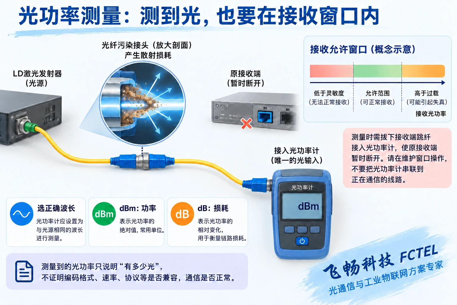 在维护窗口把接收端前跳纤接入光功率计,测量结果与实际接收窗口比较。