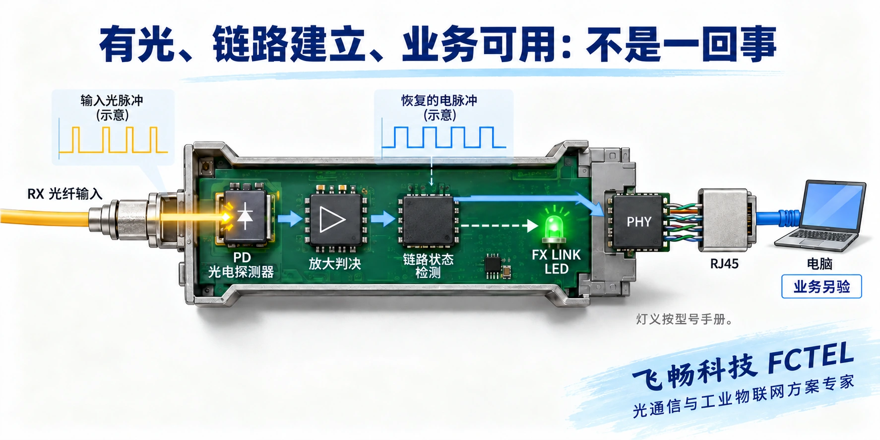 光电接收电路恢复信号后由状态逻辑控制FX指示灯，业务仍须独立验证