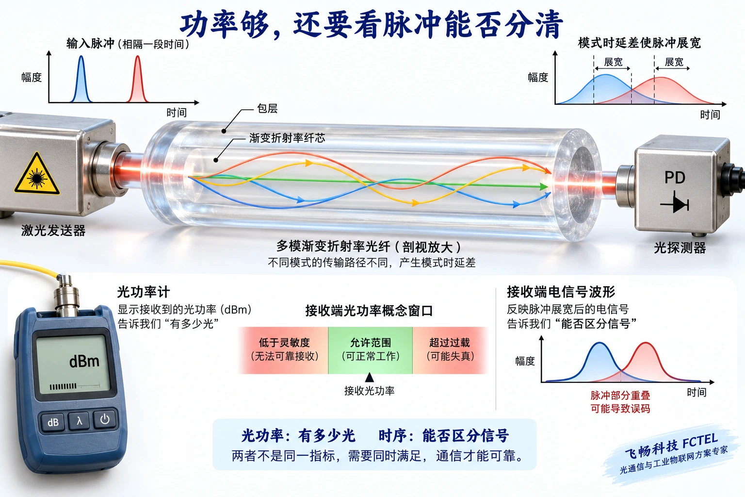 多模光纤不同模式时延导致脉冲展宽,光功率窗口与时间波形分别验证