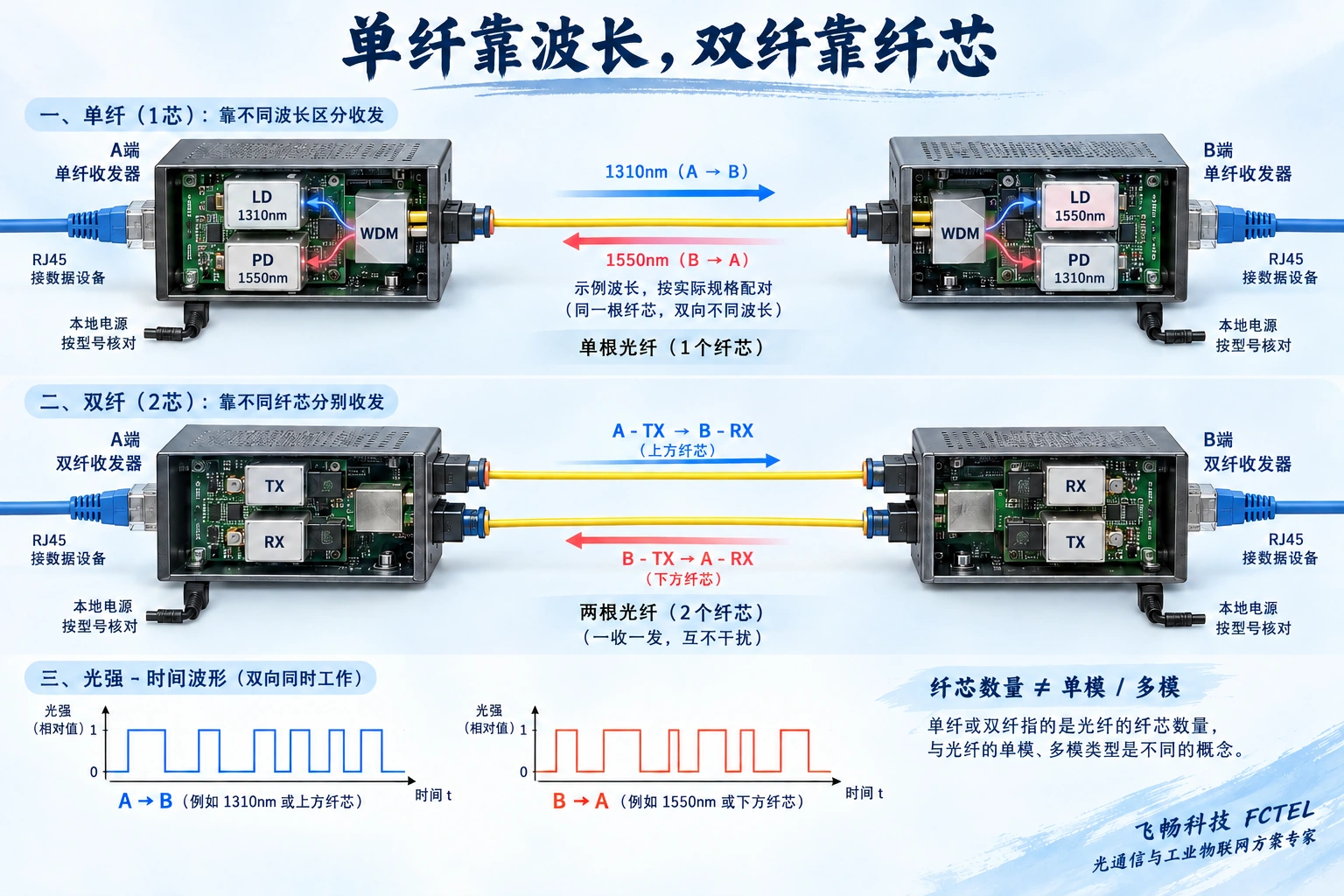 单纤WDM内部发射与接收路径,以及双纤两根纤芯的TX到RX双向连接