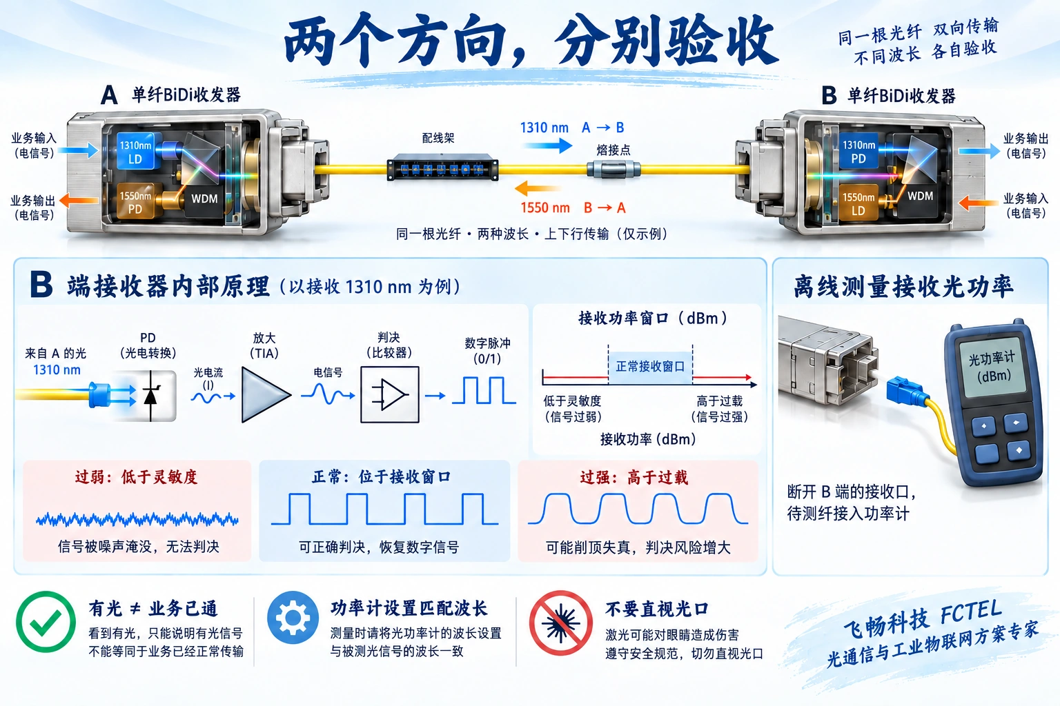 单纤两个方向的接收条件,以及光电转换和接收灵敏度过载窗口