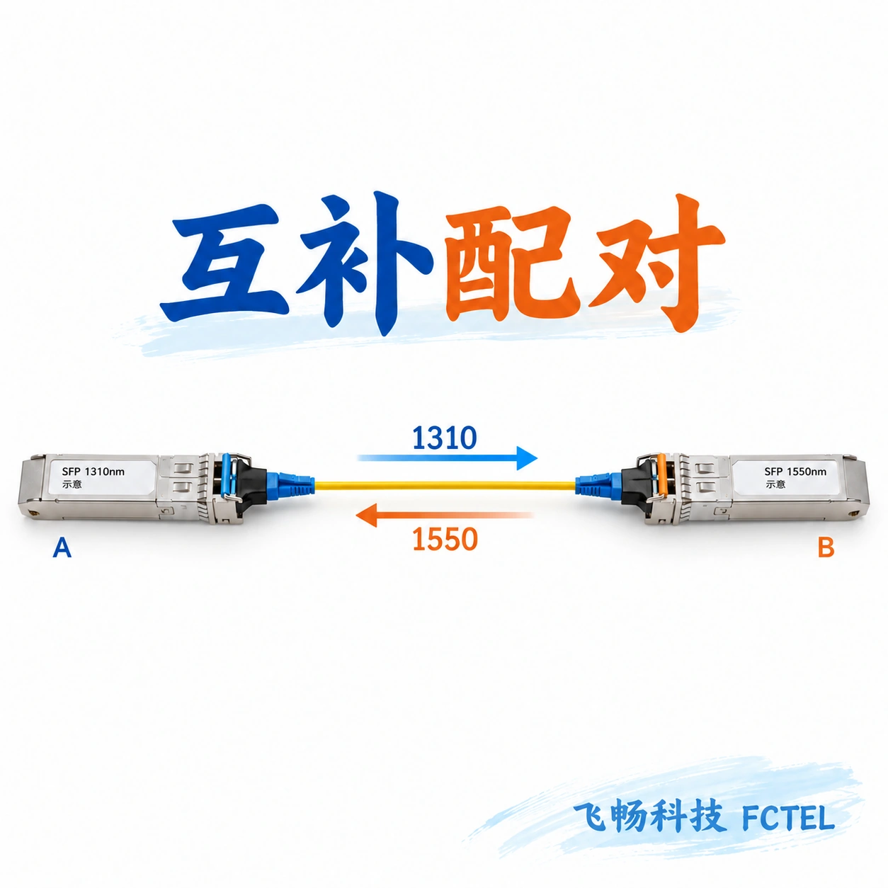 单纤与双纤光模块并列，显示一芯与两芯的连接区别