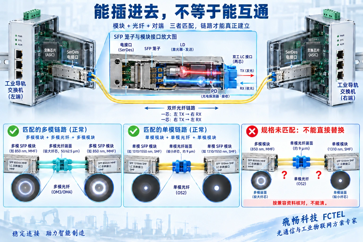 工业交换机SFP电接口与光学器件剖视,模块光纤和对端的兼容关系