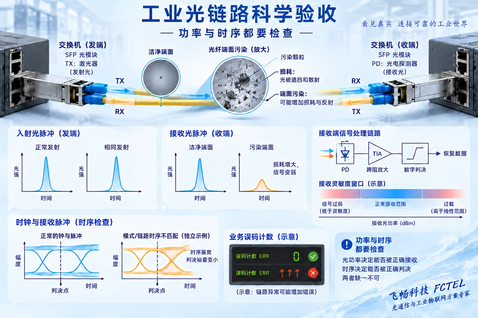 端面污染造成光损耗,接收器转换与判决以及功率和时序分别检查的机制