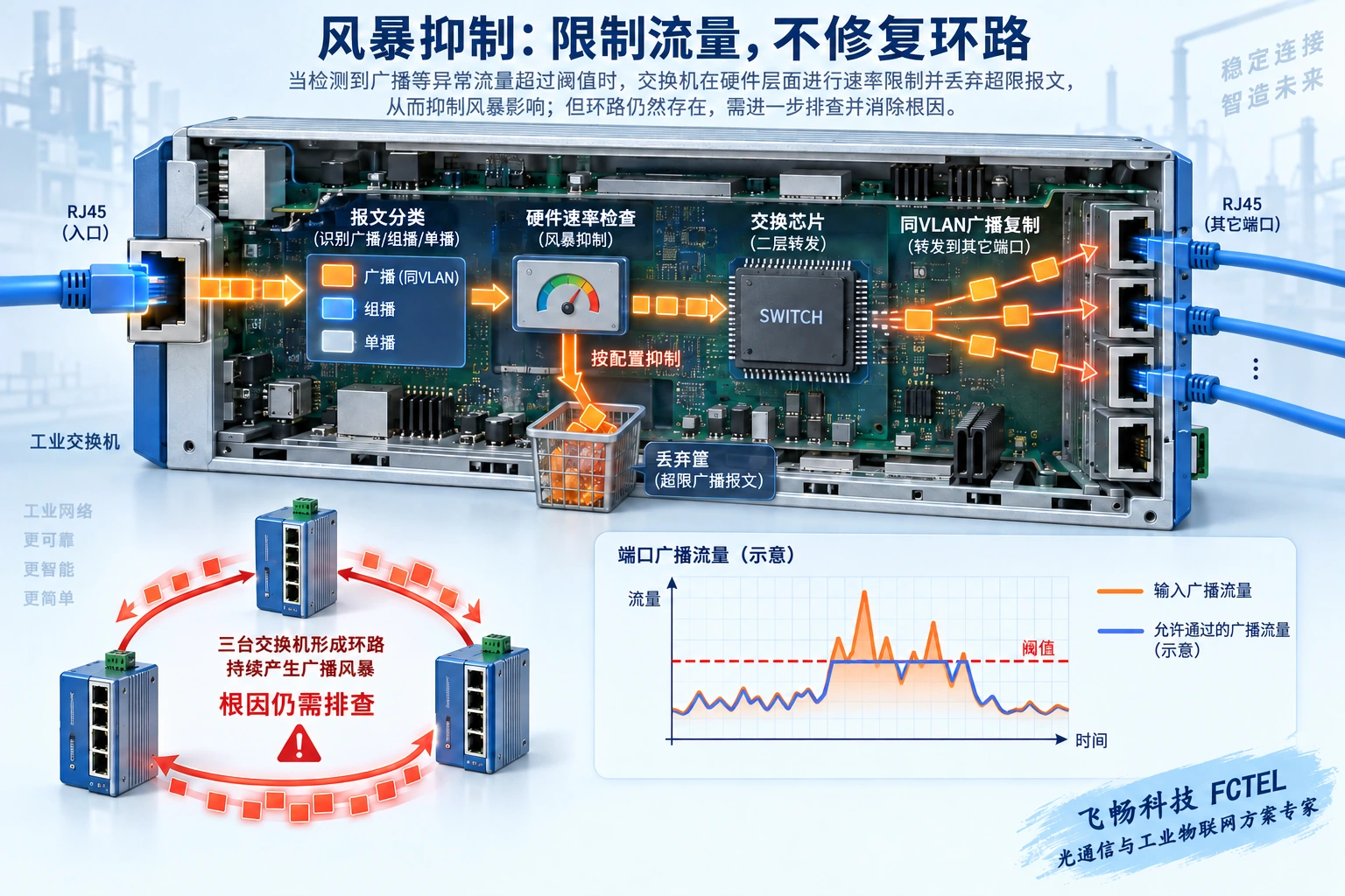 工业交换机内部报文分类与速率抑制路径，正常帧通过，异常类别按规则处理而环路根因仍需排查