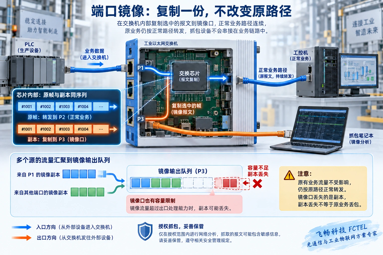 PLC和工控机正常业务路径与独立镜像副本路径，多个源副本可能超过镜像出口容量