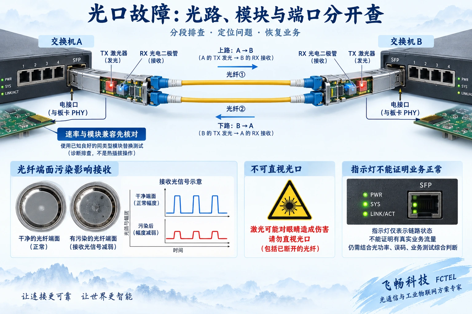 两个双纤SFP模块的发射接收方向与独立纤芯，以及端面污染减弱接收信号的示意