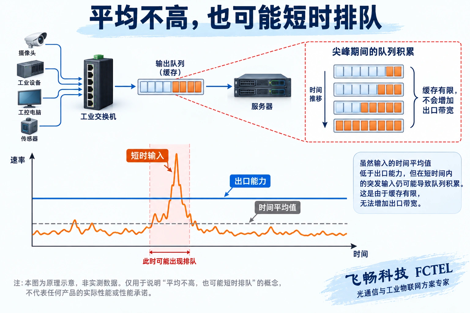 相同时间平均值可能掩盖短时输入超过出口能力的突发，积累队列而非永久提高容量