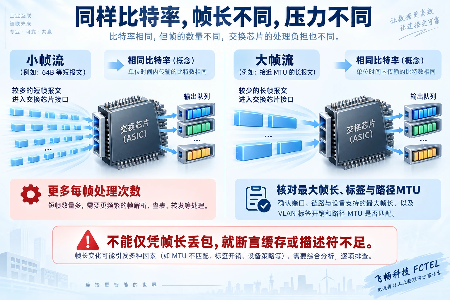 小帧在相同比特率下有更多每帧处理次数,大帧应核对长度与MTU,两者不能单凭丢包确定芯片根因